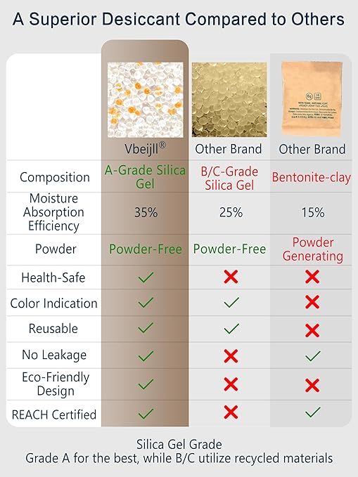 Premium Desiccant Silica Gel Packets with Color Indicating - Rechargeable Moisture Absorbers for Food Grade Silica Packets for Foods, Seeds, 3D Filaments, Electronics, Safes (20, 5 Gram)